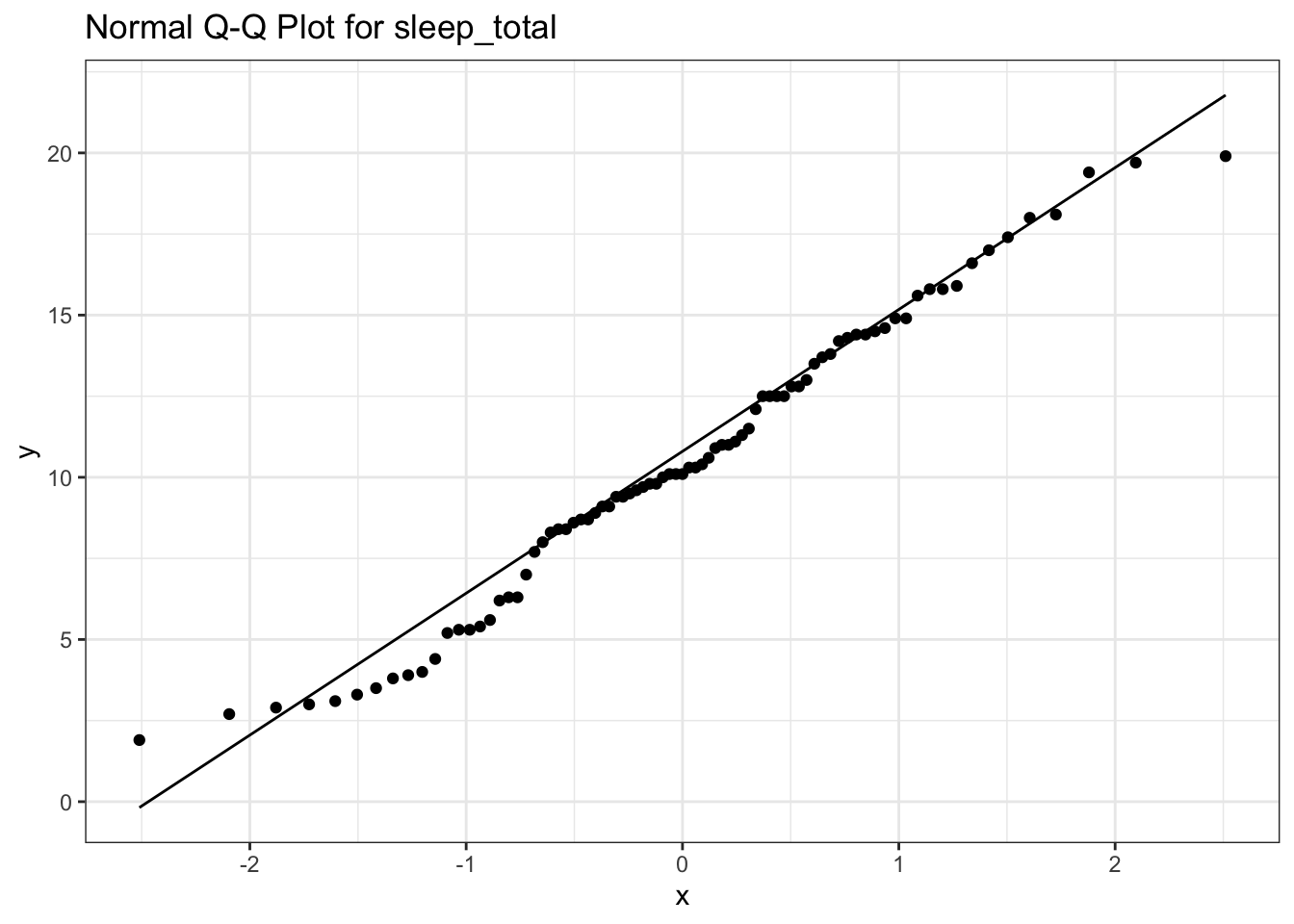 Normal Q-Q Plot for sleep_tota